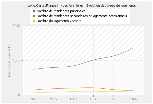 Les Avenières : Evolution des types de logements